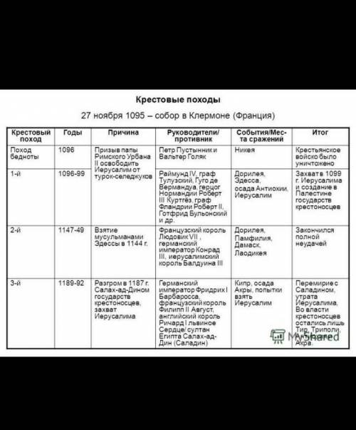 Заполните таблицу крестовые походы 1 крестовый поход,3 крестовый поход,4 крестовый поход. годы причи