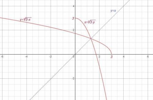 Найдите функцию обратную функции у=3-х² х≥0. постройте на одном чертеже графики данной и полученной