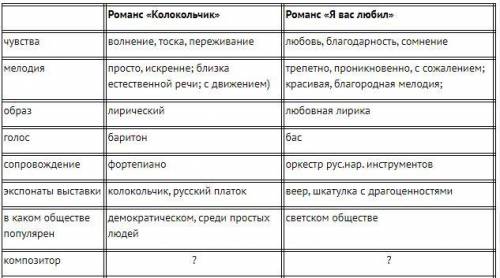 Дать сравнительную характеристику романсов «колокольчик» а.л.гурилёва и «я вас любил…» б.с.шереметев