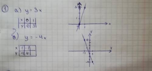 Построить графики функций: а) у = 3х; б) у = —4х. №2. не выполняя построений, выясните, принадлежат