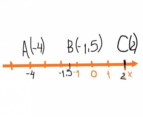 Изобразите на координатной прямой точки а (-4); в(-1,5) и с(2)