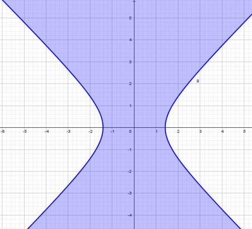 Где расположены точки,изображающие комплексное число z = z+iy,для которых re z^2 < = 2?