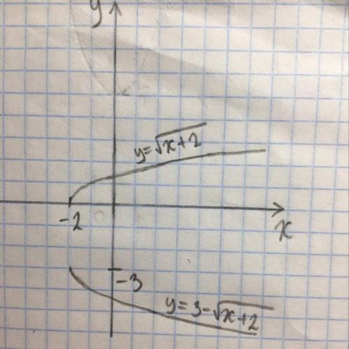 Постройте графики функций 1)у=корень из х+22)у=3-корень из х+2 . ​