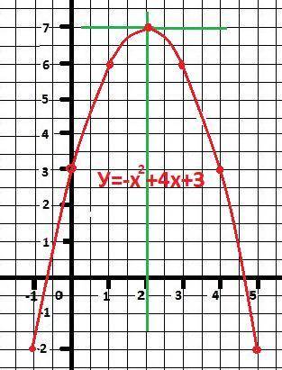 Построить график функции y=-x^2 +4x+3 ​