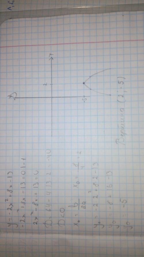 Найдите координаты вершины параболы y=-2x в квадрате +8х-13​