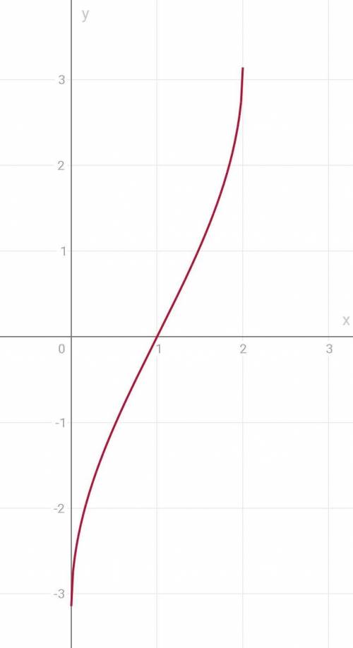 Y=2arcsin(x-1) построить график​