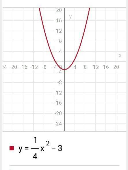 Изобразите схематический график функции у=4х^2 и у=1/4х^2-3 ,
