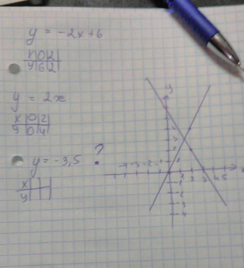 Постройте в одной системе координат графики функций у= - 2х+6; у=2х; у= - 3,5. 3