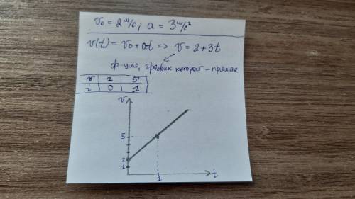 Тело имевшее начальную скорость 2м/с ,начала двигаться с ускорением 3мс2. начертите график скорости