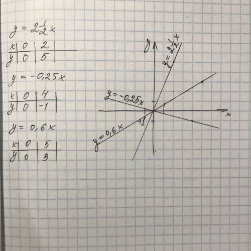 Составьте график функции у=2целых 1/2ху=-0,25ху=0,6х​