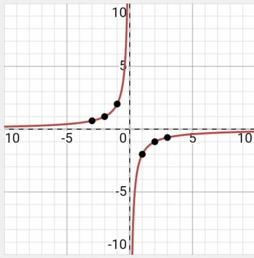 Построить график ! с таблицей ! y= -2/x