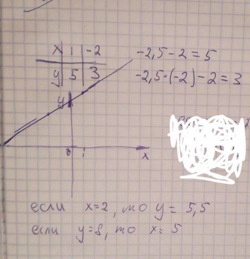 2. постройте график функции у - -2,5х - 2. опреде- лите по графику: a) значение у, при котором х - 2