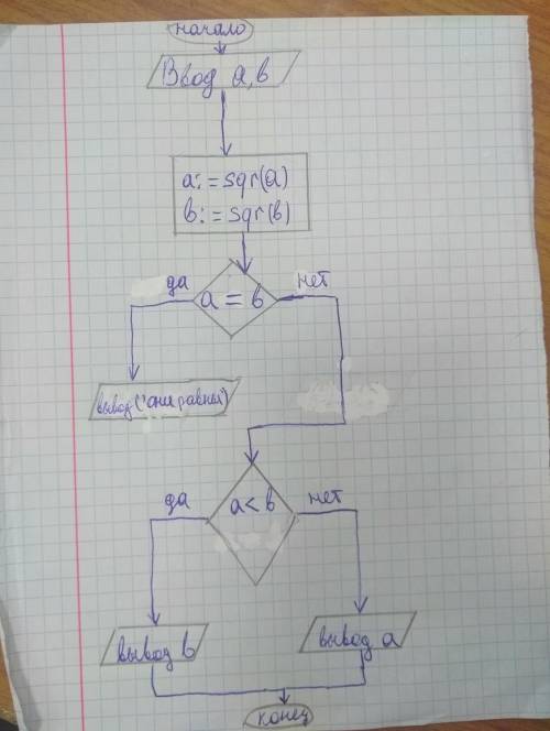 Начертите блок схему для решения : даны два числа a и b. что меньше: квадрат 1 числа или квадрат 2 ч