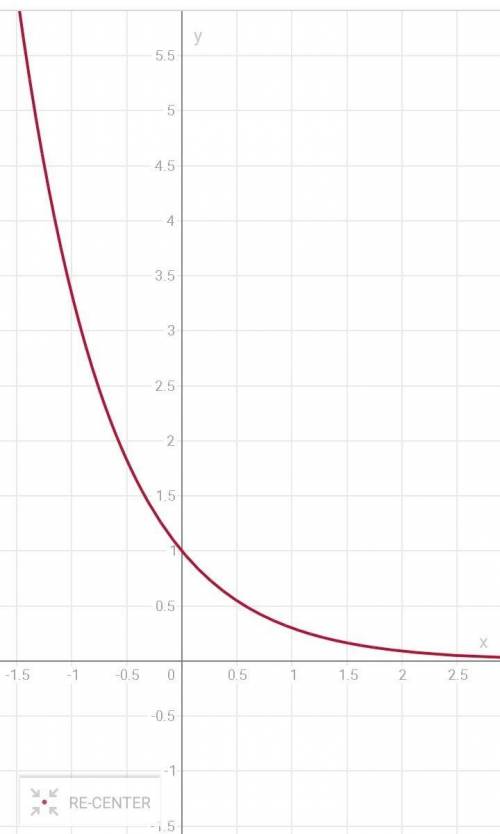 Изобразите схематически график функции у=0,3ˣ