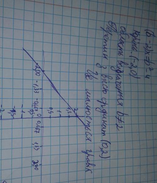 При каких значениях b уравнение: (b-2)x=b²-4 а) имеет единственный корень б) имеет бесконечно много