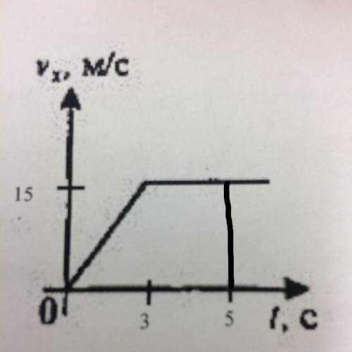 как движется автомобиль график проекции скорости движения на рис1. определите пройденный путь за 5 с