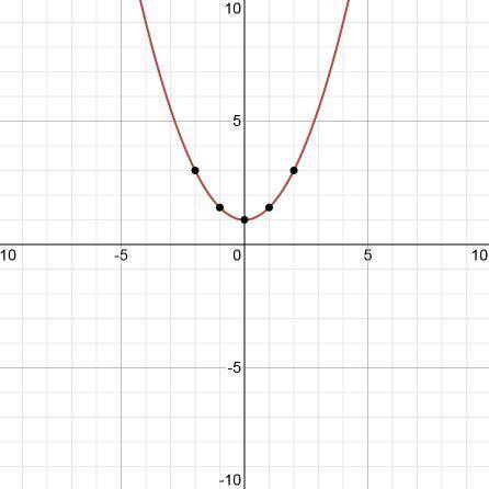 Изобразите схематически графики функций а)у=-(х-3)^2 б)у=1/2х^2+1 в)у=2(х+1)^2-