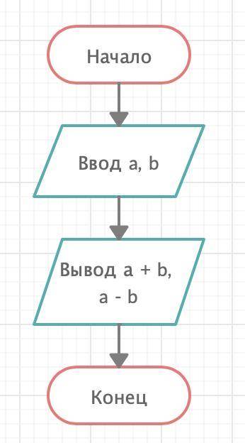 Составить блок-схему определения суммы и разности двух произвольных действительных чисел «а» и «в»,