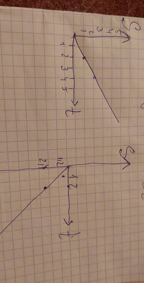 постройте график линейной функции: | 10.2а) s = 0,5t; в) s = -1,2t;