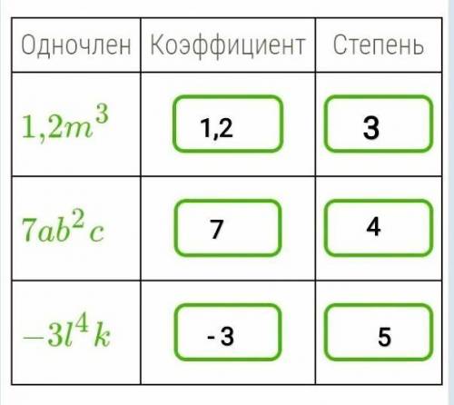 Заполни таблицу, в пустых окошках запиши коэффициенты и степени данных одночленов.​