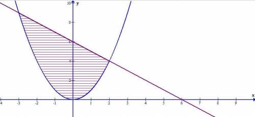 Найти площадь фигуры ограниченной линиями y=x^2 и x+y=6