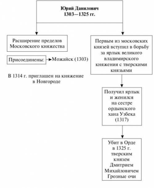 Составить конспект по 10 класс. тема параграфа: москва во главе объединения земель. надо. заранее !