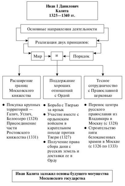 Составить конспект по 10 класс. тема параграфа: москва во главе объединения земель. надо. заранее !