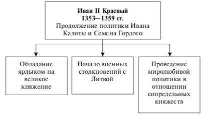 Составить конспект по 10 класс. тема параграфа: москва во главе объединения земель. надо. заранее !