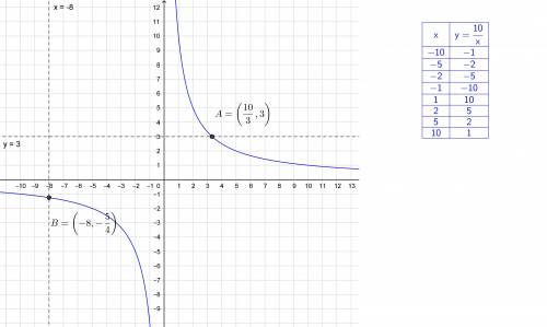Построить график функции y=10/x. найти по графику а)x если y=3 б) y если x=-8