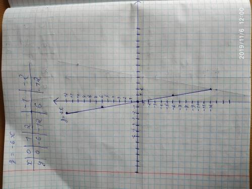 Постройте график линейной функции в) y=-6x г) y=x