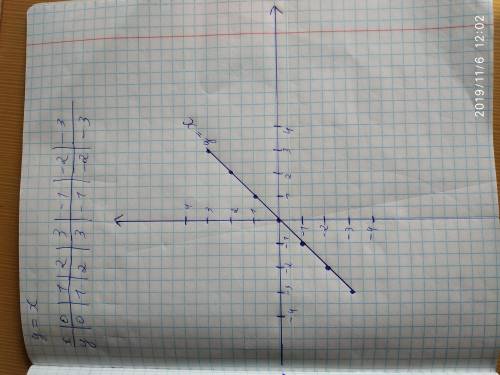 Постройте график линейной функции в) y=-6x г) y=x