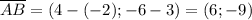 \overline{AB}=(4-(-2);-6-3)=(6;-9)