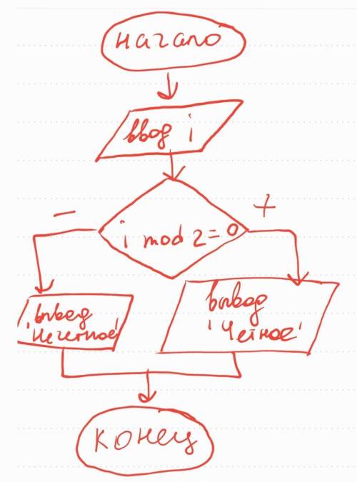 написать блок-схему и программу на языке программирования pascal, определяющую четность числа.