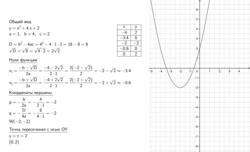 Построить график функции: y=x^2+4x+2