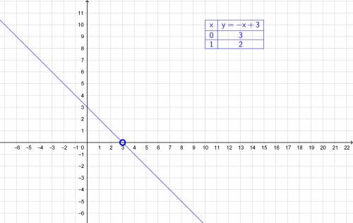 Найдите область определение и постройте график функции[tex]f(x) = \frac{ {x}^{2} - 6x + 9 }{3 - x} [