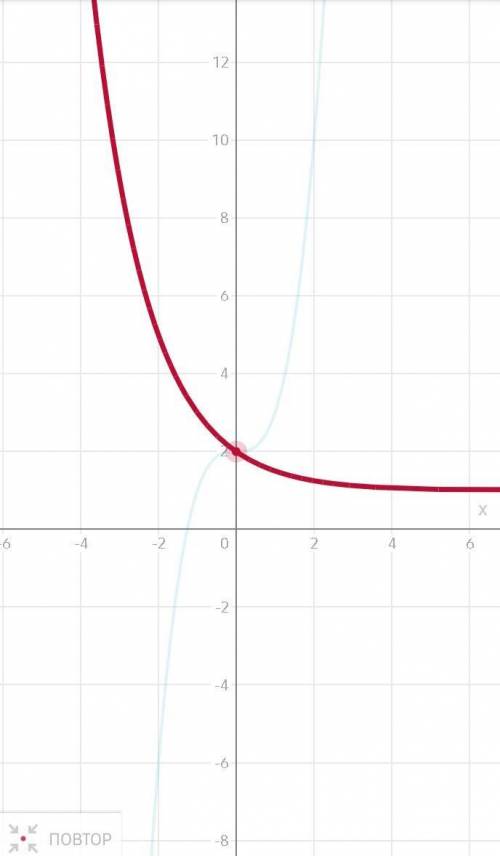 Решить графически уравнение. (1/2)^x + 1 = x^3 + 2