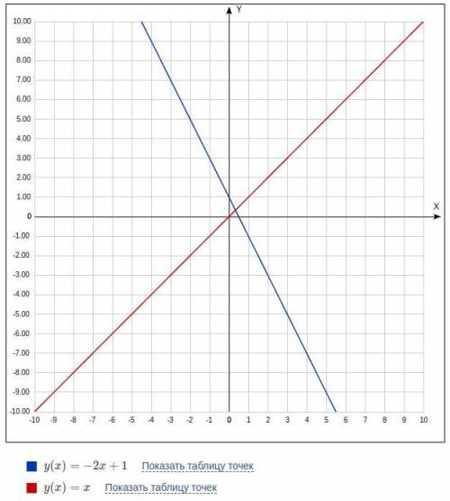 Скоратите уравнение и постройке к нему график и покажите как его решать пошагово 2x^2 - xy - y^2 - x