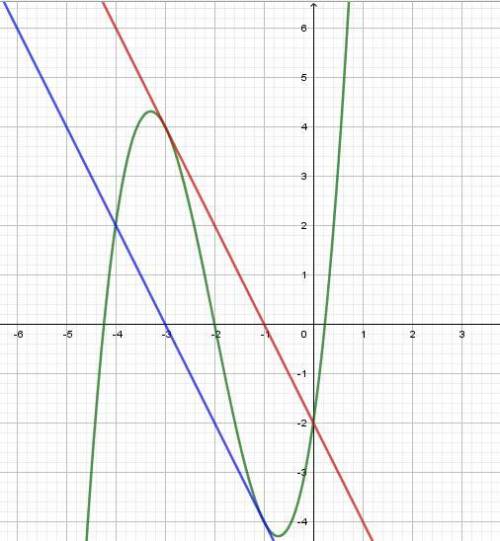 Дана функция f(x)=x^3+6x^2+7x-2 напишите уравнение касательной к графику функции y=f(x) параллельной