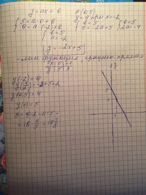 Нужно. постройте график функции y=ax + b, если он проходит через точку a (0; 5) и принимает значение