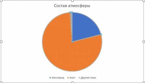 Создайте модель состава атмосферы ​