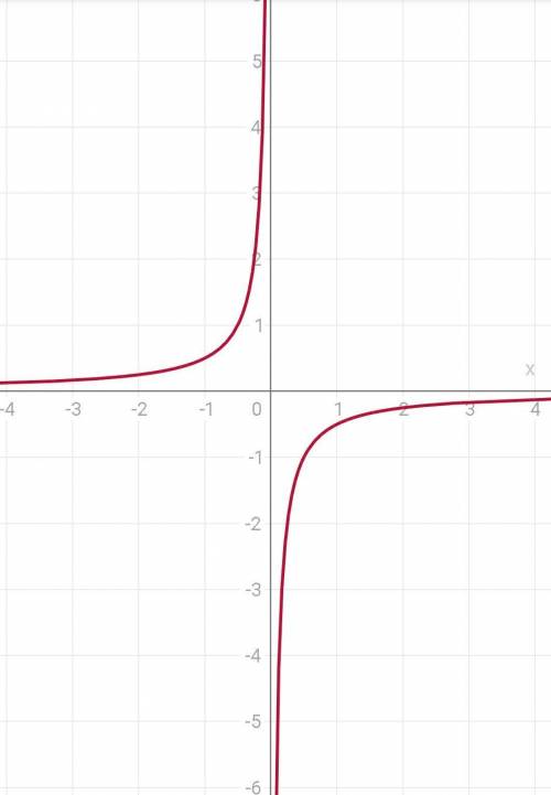 Постройте график прямой пропорциональности у= -1/2х