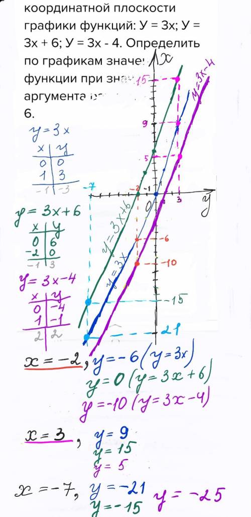 Построить на одной координатной плоскости графики функций: у = 3х; у = 3х + 6; у = 3х - 4. определит