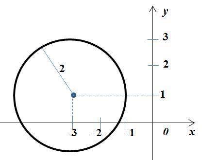 Начертите окружность заданную уравнением (x+3)^2+(y-1)^2=4​