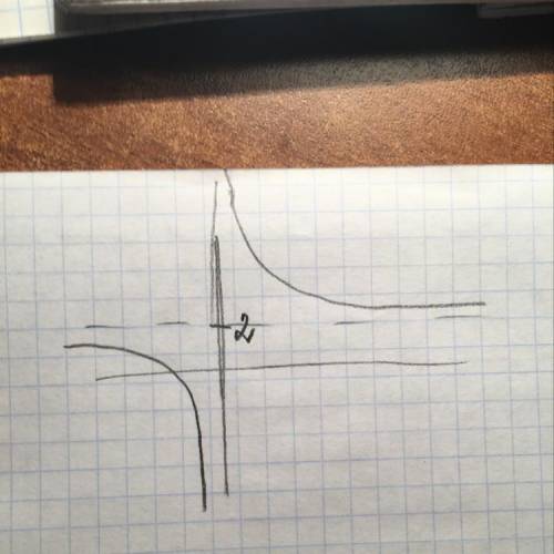 График какой из ниже функций изображён на рисунке y=1/4x+2