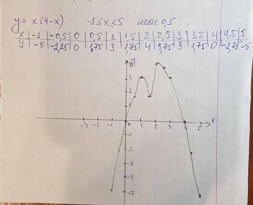 Построить график у= х(4-х) х больше или равно -1, но меньше или равно 5 с шагом 0,5. . с решением..