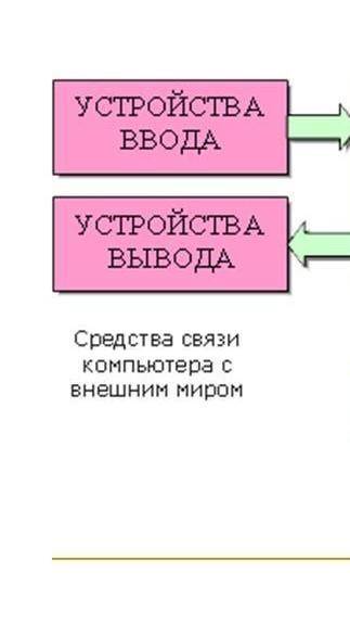 Постройте функциональную схему компьютера с отображением следующих устройств: устройства ввода, устр