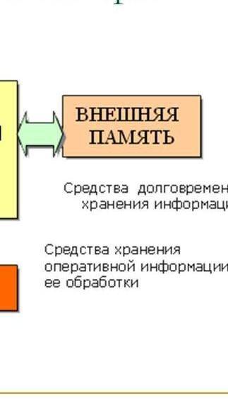 Постройте функциональную схему компьютера с отображением следующих устройств: устройства ввода, устр