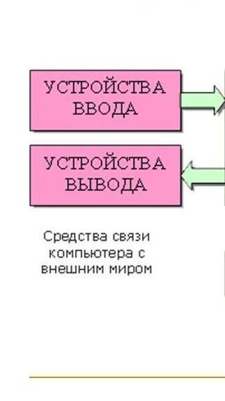 Постройте функциональную схему компьютера с отображением следующих устройств: устройства ввода, устр