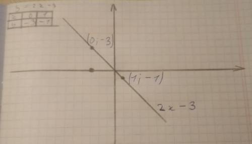 Постройте график функции y=2x-3