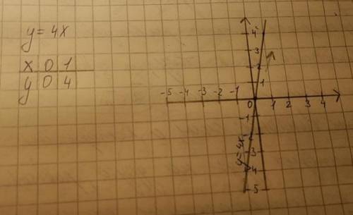 Нарисуйте и решите график y=4x прапорциональный график